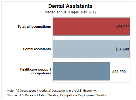 dental assistant salary assisting degree ecpi benefits median edu